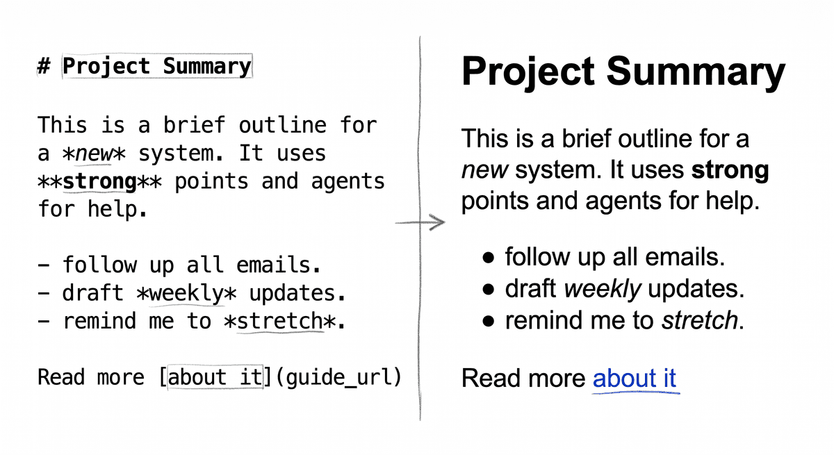 Markdown source on the left; the same text rendered on the right as a heading, bold and italic runs, a list, and a link.